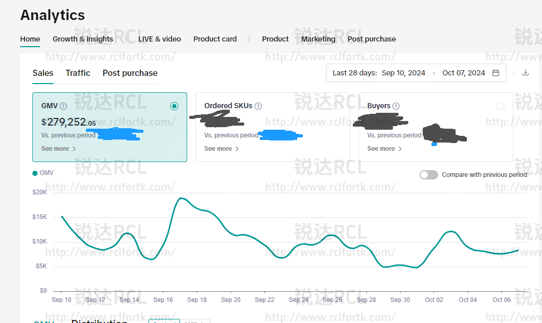 用户之前尝试过其他工具,但发现这些工具要么效率低下,无法满足客户的高需求,要么安全性不足,用户不敢大规模使用。自从采用锐达RCL后,用户反馈建联效率显著提升,店铺安全问题也不再担心,GMV增长了数倍。