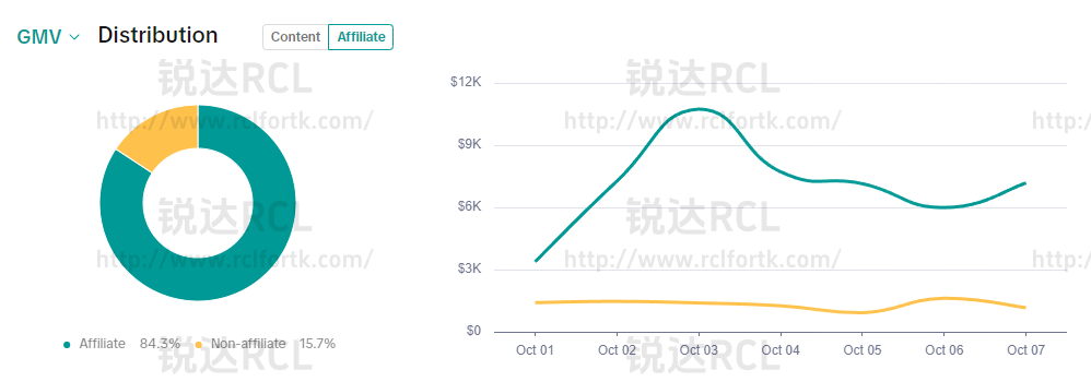使用锐达后,达人带货的比例显著提升,相较之前增加了54%。
