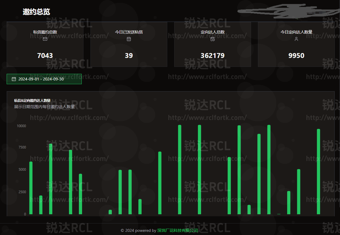 锐达RCL的建联效率非常高,客户只需一台电脑就能同时管理多个店铺的定向邀约。